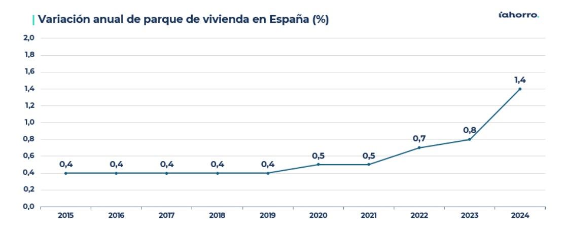 Gráfico con la variación anual del parque de viviendas en España