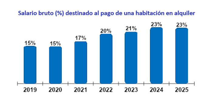 Los españoles que comparten vivienda destinaron el 23% de su salario al alquiler de una habitación en 2025 - Fotocasa Life - Ahorro, Alquiler, esfuerzo salarial, sueldo, vivienda - Alquiler - Por una habitación se pagó de media en España 521 euros al mes, mientras que el sueldo medio nacional fue de 2.278 euros al mes, según el estudio “Relación de salarios y viviendas compartidas en 2025” basado en datos de Infojobs y Fotocasa