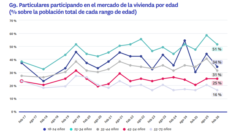 Porcentaje de particulares participando del mercado de vivienda por edad