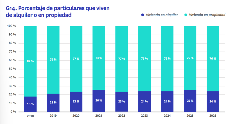 Evolución del porcentaje de particulares que viven de alquiler o en propiedad.