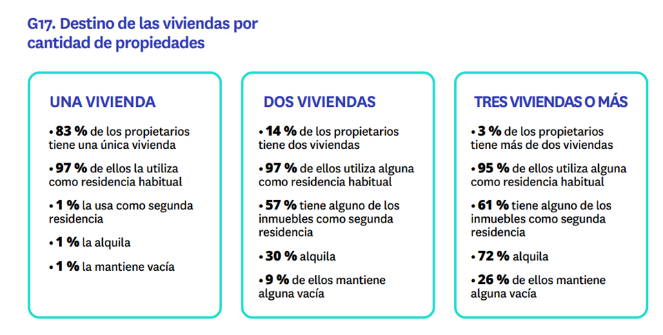Destino de las viviendas por cantidad de propiedades