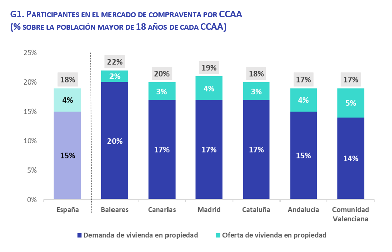 Participantes en el mercado de compraventa por CCAA