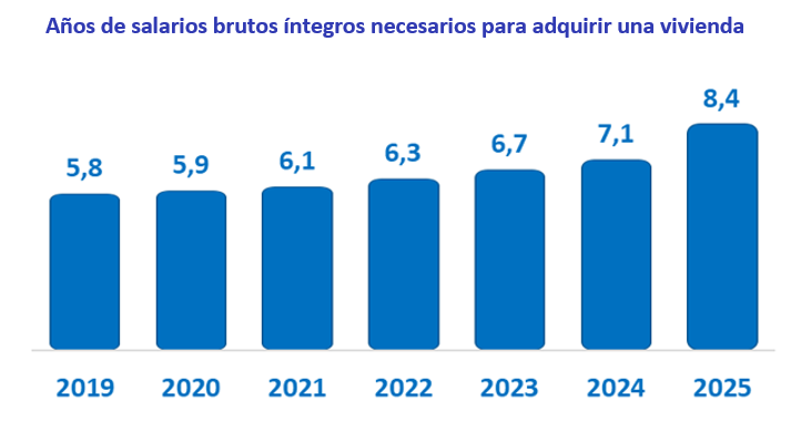 Comprar una vivienda en España en 2025 exige 8,4 años de salario íntegro, 16 meses más que hace un año - Fotocasa Life Años de salarios brutos íntegros necesarios para adquirir una vivienda