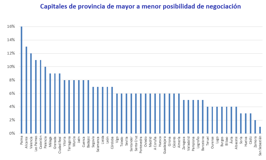 Capitales de provincia, de mayor a menor posibilidad de negociación