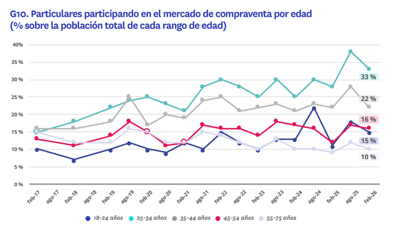 Porcentaje de particulares participando en el mercado de la compraventa de vivienda por edad.