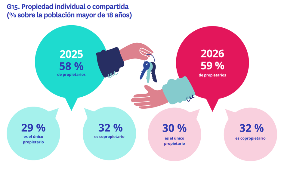 La distribución de la propiedad, individual y compartida.