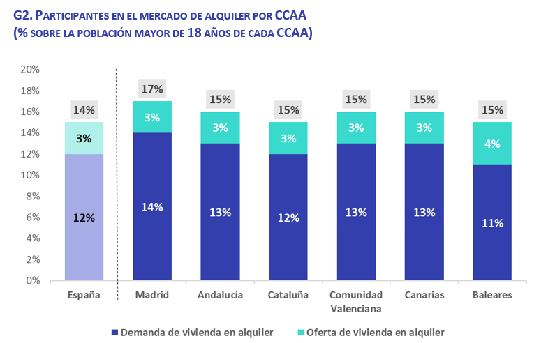 Participantes en el mercado de alquiler por CCAA
