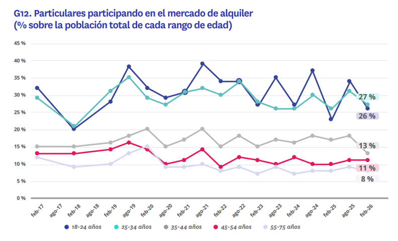 Porcentaje de particulares participando en el mercado de alquiler de vivienda