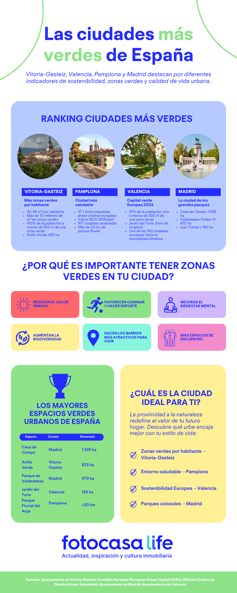 Infografía sobre las ciudades con más zonas verdes de España en 2026: Vitoria-Gasteiz lidera por zonas verdes por habitante, Pamplona destaca por su diseño urbano saludable, Valencia por su sostenibilidad y Madrid por sus grandes parques urbanos.