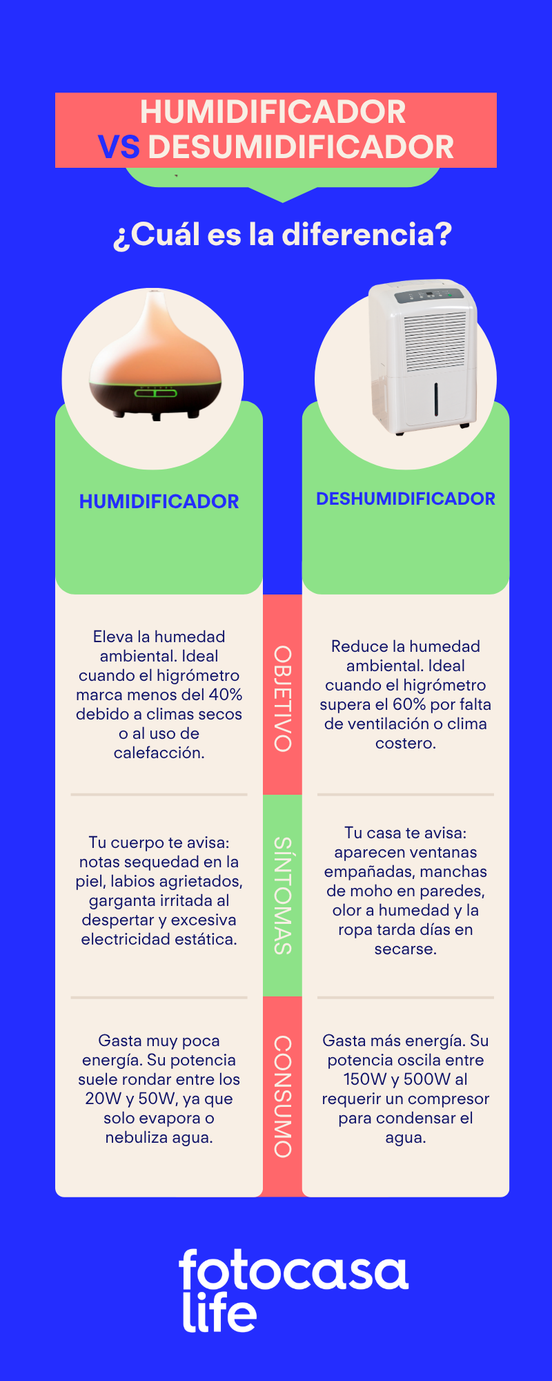 Infografía que compara un humidificador y un deshumidificador, sus diferencias, cuándo utilizar cada uno, síntomas de exceso o falta de humedad y consumo eléctrico.