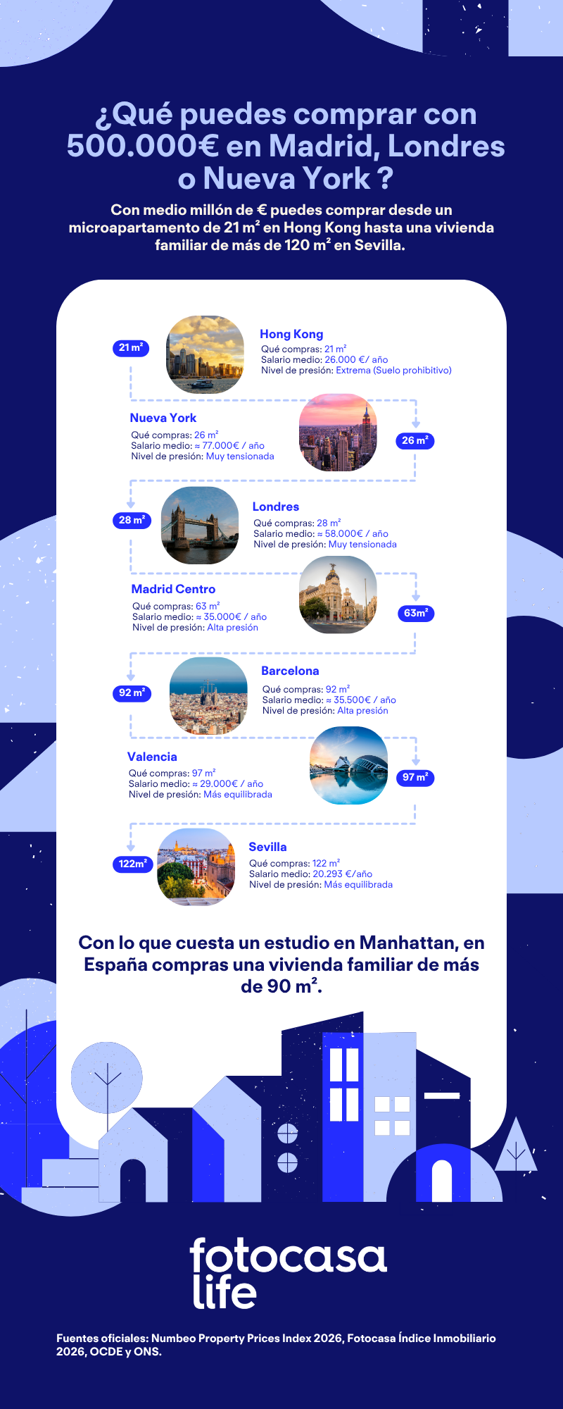 Comparativa de vivienda en 2026: metros cuadrados que puedes comprar con 500.000 euros en Hong Kong, Nueva York, Londres, Madrid, Barcelona, Valencia y Sevilla.