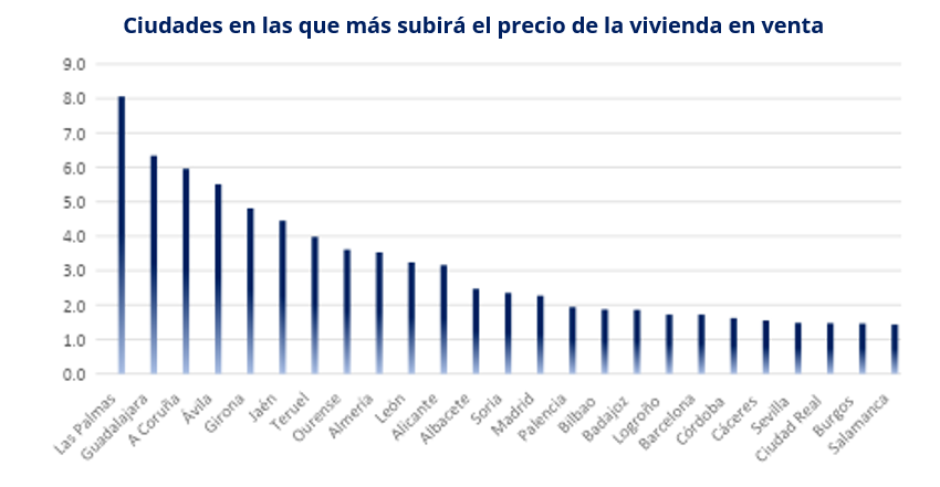 Ciudades en las que más subirá el precio de la vivienda en venta Índice Predictivo