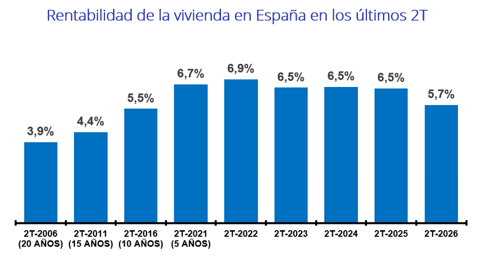Cae la rentabilidad de la vivienda en España y cierra el segundo trimestre con un 5,7%