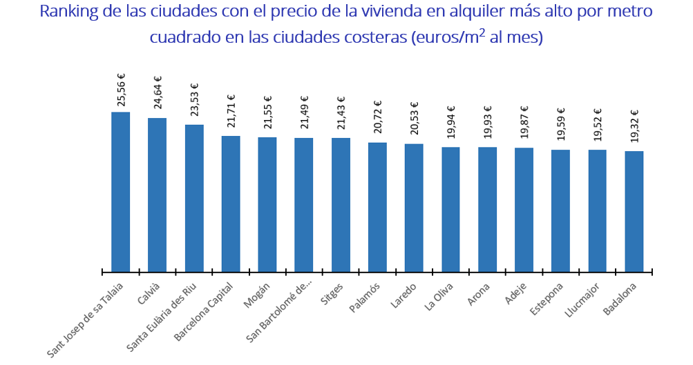 Ranking de las ciudades con el precio de la vivienda en alquiler más alto por metro cuadrado en las ciudades costeras (euros/m2 al mes)