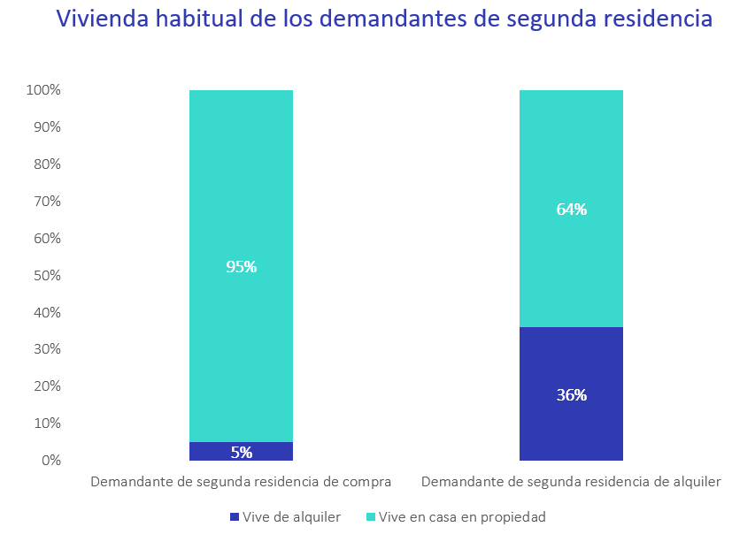 Vivienda habitual de los demandantes de segunda residencia.