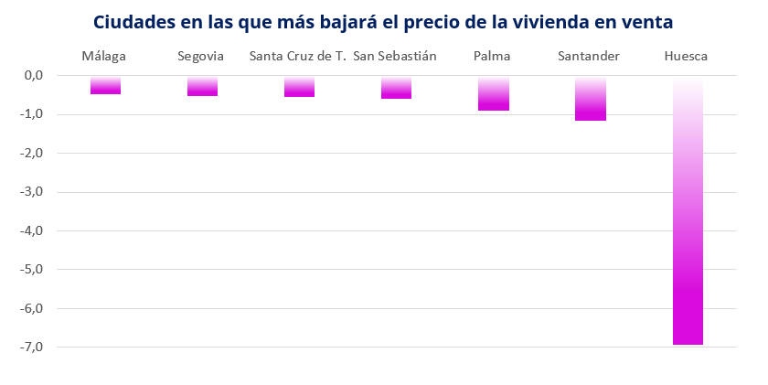 Ciudades en las que más bajará el precio de la vivienda en venta Índice Predictivo.