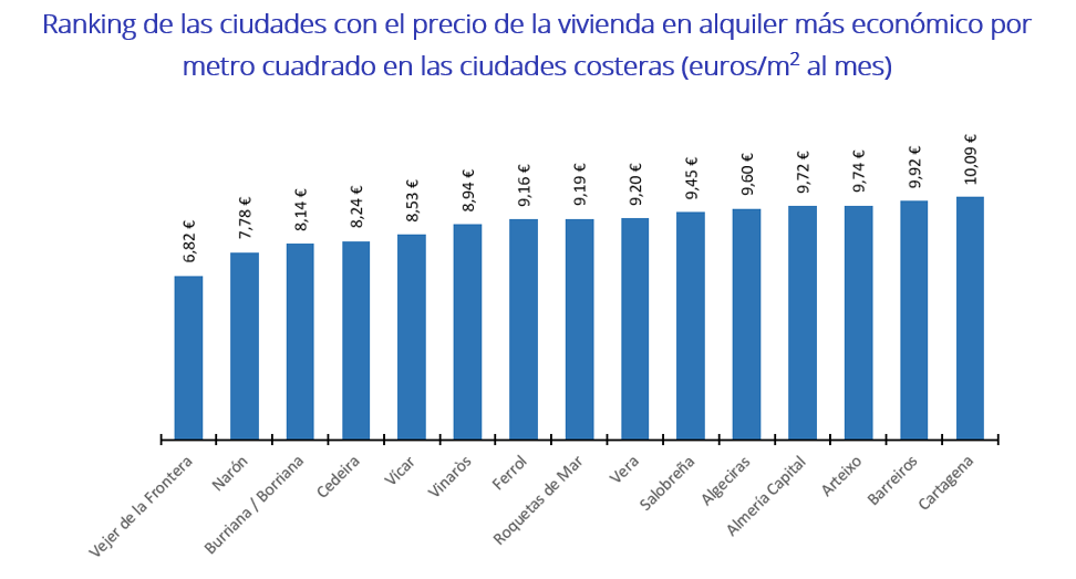 Ranking de las ciudades con el precio de la vivienda en alquiler más económico por metro cuadrado en las ciudades costeras (euros/m2 al mes)