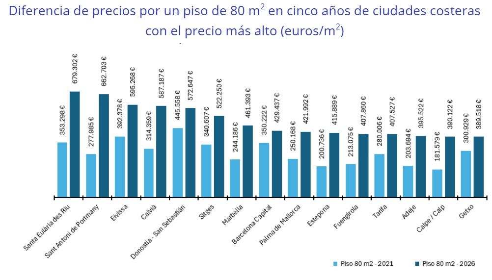 Diferencia de precios por un piso de 80 m2 en cinco años de ciudades costeras con el precio más alto (euros/m2)