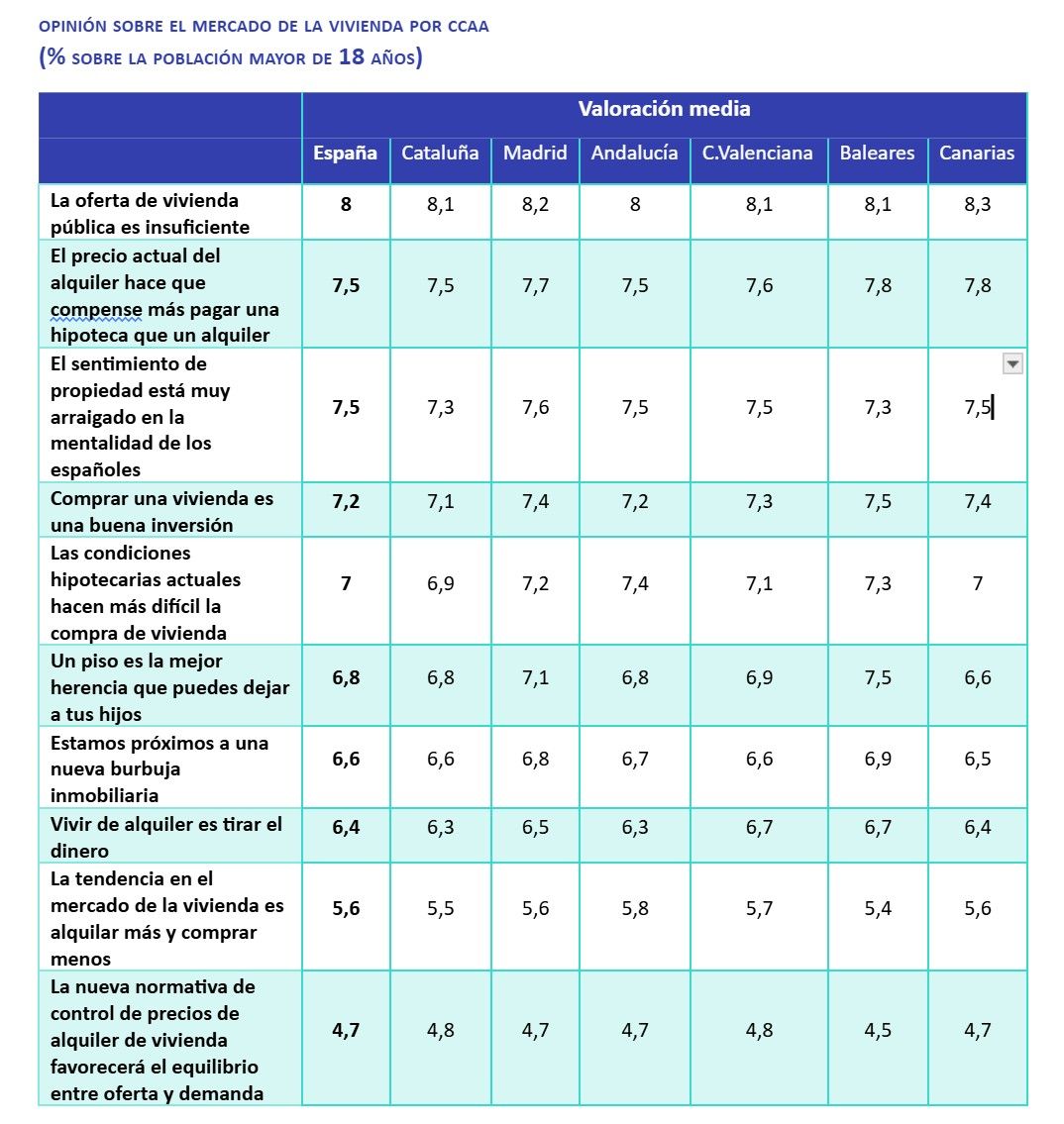 opinión sobre el mercado de la vivienda por ccaa(% sobre la población mayor de 18 años)