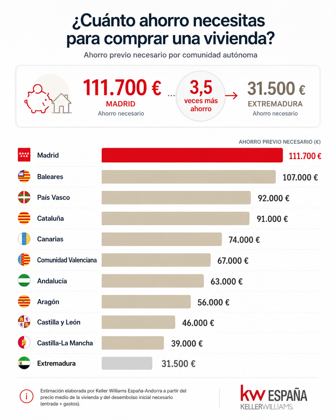 Comprar un piso en Madrid exige disponer de 111.000 euros de ahorro, casi cuatro veces más que Extremadura, según Keller Williams - Fotocasa Life Infografía sobre los ahorros necesarios para comprar una vivienda