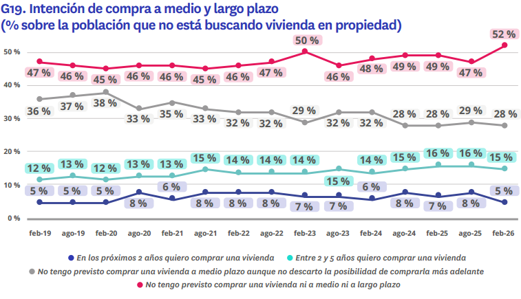 Intención de compra a medio y largo plazo. Fuente. Fotocasa Research.
