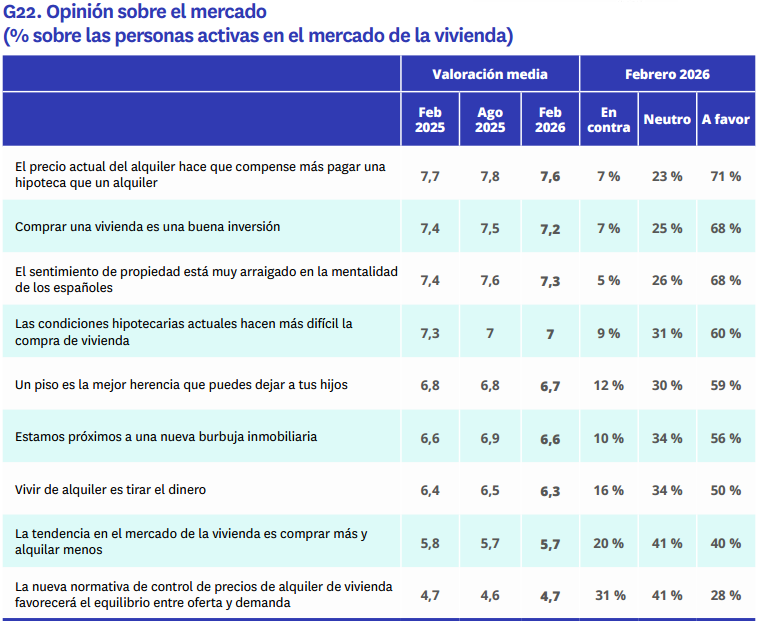 Opinión sobre el mercado de la vivienda (% sobre las personas activas en el mercado de la vivienda)