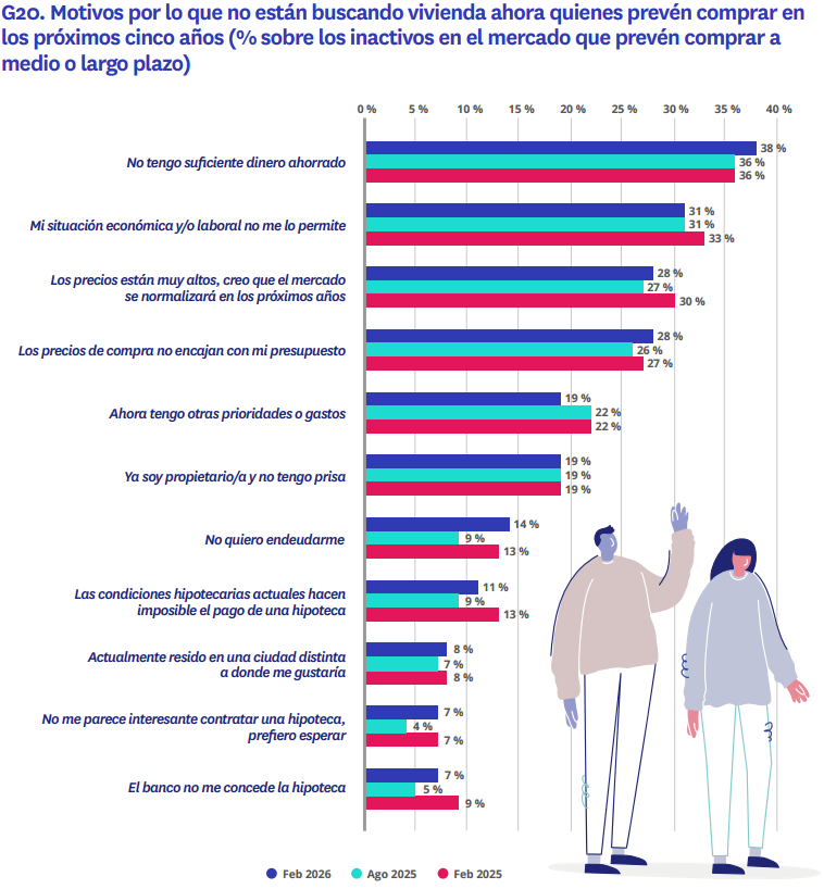 Motivos por los que no están buscando vivienda ahora quienes prevén comprar en cinco años. Fuente: Fotocasa Research.