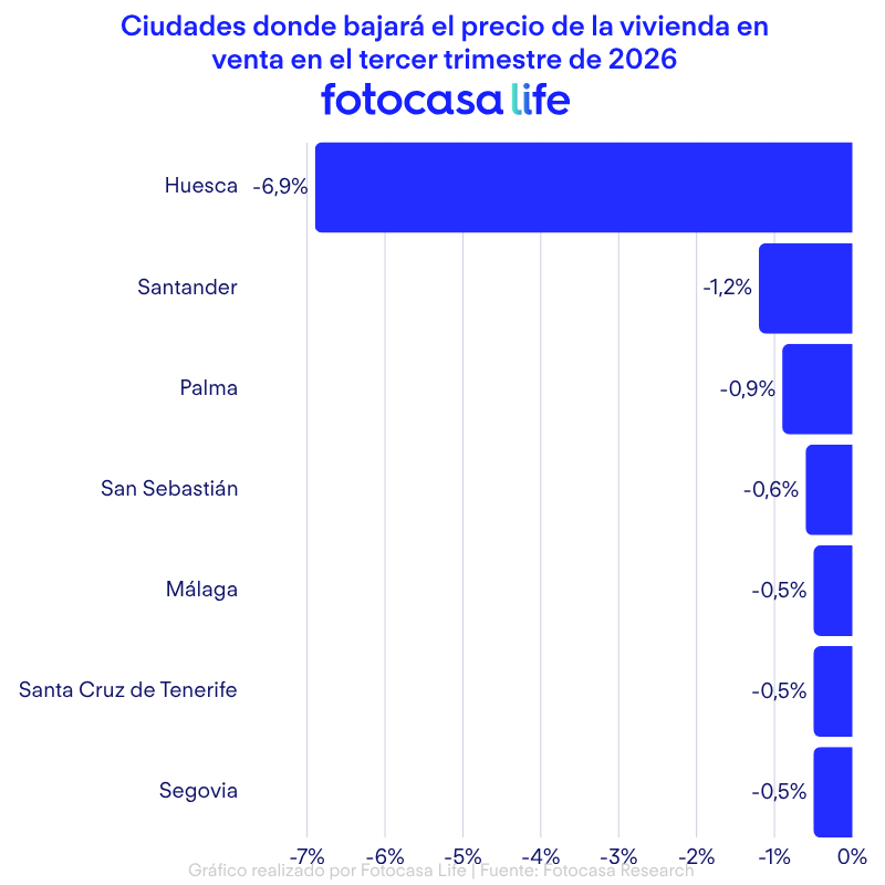 Ciudades en las que más bajará el precio de la vivienda en venta Índice Predictivo.