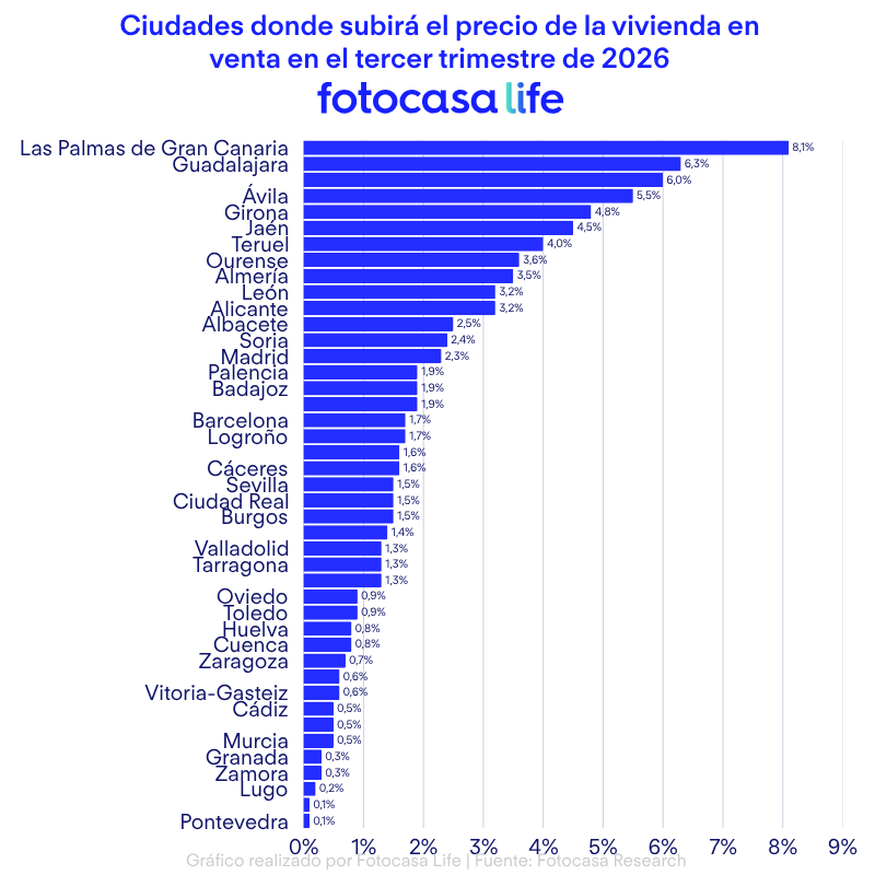 Ciudades donde subirá el precio de la vivienda en venta en el tercer trimestre de 2026.