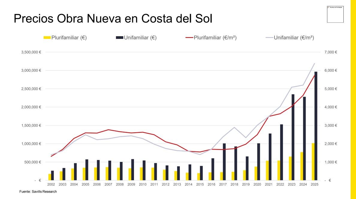 La obra nueva en la Costa del Sol sube un 23 % en un año y consolida un nuevo ciclo alcista - Fotocasa Life Precio de la obra nueva en la Costa del Sol