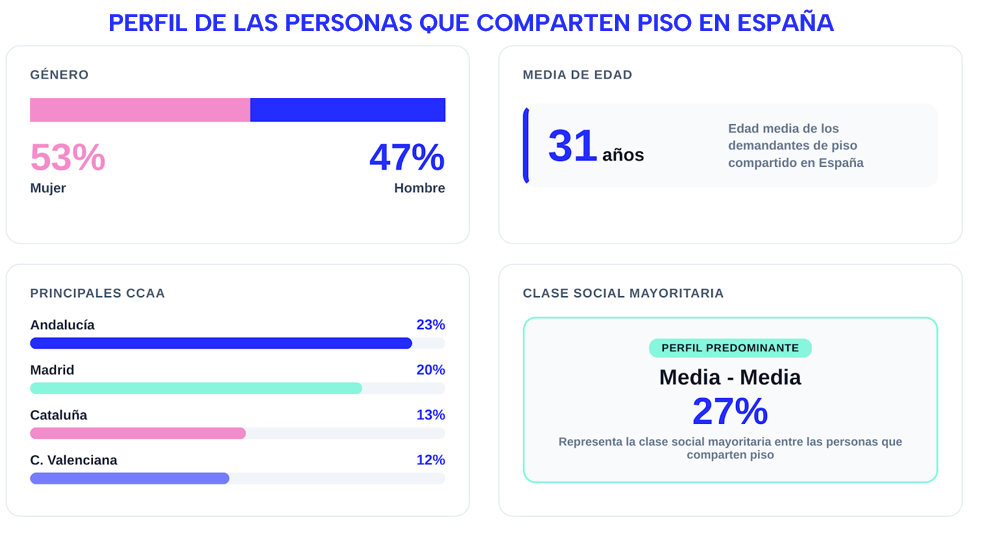 01. Pisos compartidos Research