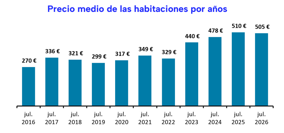 El precio de una habitación en España cae un 1,1% en un año - Fotocasa Life - Alquiler, Compartir piso, habitación, Índice Inmobiliario fotocasa, precio, vivienda - Compartir piso - Alquilar una habitación cuesta de media en España 505 euros al mes en 2026, cinco euros menos que hace un año, según el estudio de “Viviendas compartidas en España en 2026” de Fotocasa a partir del Índice Inmobiliario de julio