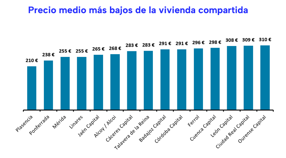 04. Pisos compartidos grfico precios